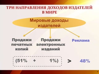 Продажи
печатных
копий
Продажи
электронных
изданий
Реклама
Мировые доходы
издателей
+ 1%) > 48%(51%
ТРИ НАПРАВЛЕНИЯ ДОХОДОВ ИЗДАТЕЛЕЙ
В МИРЕ
4
 