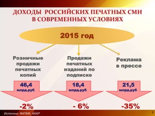 Розничные
продажи
печатных
копий
Продажи
печатных
изданий по
подписке
Реклама
в прессе
2015 год
ДОХОДЫ РОССИЙСКИХ ПЕЧАТНЫХ СМИ
В СОВРЕМЕННЫХ УСЛОВИЯХ
46,4
млрд.руб.
-2%
18,4
млрд.руб.
- 6% -35%
21,5
млрд.руб.
Источник: ФАПМК, АКАР 5
 
