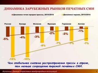 ДИНАМИКА ЗАРУБЕЖНЫХ РЫНКОВ ПЕЧАТНЫХ СМИ
Источник: Данные отраслевых международных ассоциаций 6
-5%
-4% -3%
-2% -2%
-1%
-15% -15%
-8%
-7% -7% -7%
-0.2
-0.1
-0.1
0.0
-15%
-10%
-5%
0%
Россия Канада Испания Франция Германия Англия
Динамика точек продаж прессы, 2015/2014 Динамика тиража, 2015/2014
Чем ст абильнее сист ема распрост ранения прессы в ст ране,
т ем меньше сокращение т иражей печат ных СМИ.
 