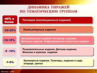 ДИНАМИКА ТИРАЖЕЙ
ПО ТЕМАТИЧЕСКИМ ГРУППАМ
Источник: АРПП
Патворки (коллекционные издания)
Компьютерные издания
Автомобильные издания, Интерьер и дизайн,
Деловые издания, Информационно-новостные издания
-40% и
более
-20-25%
-10-15%
Развлекательные издания, Детские издания,
Женские и мужские издания-5 -10%
Кулинарные издания, Телегиды, издания о саде,
огороде, цветах-1-5%
8
 