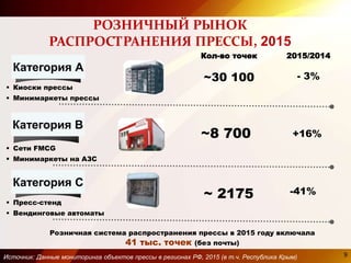 Розничная система распространения прессы в 2015 году включала
41 тыс. точек (без почты)
Категория А
Категория В
Категория С
~30 100
~8 700
 Киоски прессы
 Минимаркеты прессы
 Сети FMCG
 Минимаркеты на АЗС
~ 2175 Пресс-стенд
 Вендинговые автоматы
- 3%
Кол-во точек
+16%
-41%
2015/2014
РОЗНИЧНЫЙ РЫНОК
РАСПРОСТРАНЕНИЯ ПРЕССЫ, 2015
Источник: Данные мониторинга объектов прессы в регионах РФ, 2015 (в т.ч. Республика Крым) 9
 