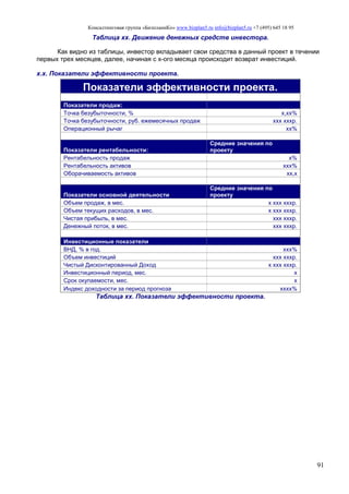 Консалтинговая группа «БизпланиКо» www.bizplan5.ru info@bizplan5.ru +7 (495) 645 18 95
91
Таблица хх. Движение денежных средств инвестора.
Как видно из таблицы, инвестор вкладывает свои средства в данный проект в течении
первых трех месяцев, далее, начиная с х-ого месяца происходит возврат инвестиций.
х.х. Показатели эффективности проекта.
Показатели эффективности проекта.
Показатели продаж:
Точка безубыточности, % х,хх%
Точка безубыточности, руб. ежемесячных продаж ххх хххр.
Операционный рычаг хх%
Показатели рентабельности:
Средние значения по
проекту
Рентабельность продаж х%
Рентабельность активов ххх%
Оборачиваемость активов хх,х
Показатели основной деятельности
Средние значения по
проекту
Объем продаж, в мес. х ххх хххр.
Объем текущих расходов, в мес. х ххх хххр.
Чистая прибыль, в мес. ххх хххр.
Денежный поток, в мес. ххх хххр.
Инвестиционные показатели
ВНД, % в год. ххх%
Объем инвестиций ххх хххр.
Чистый Дисконтированный Доход х ххх хххр.
Инвестиционный период, мес. х
Срок окупаемости, мес. х
Индекс доходности за период прогноза хххх%
Таблица хх. Показатели эффективности проекта.
 