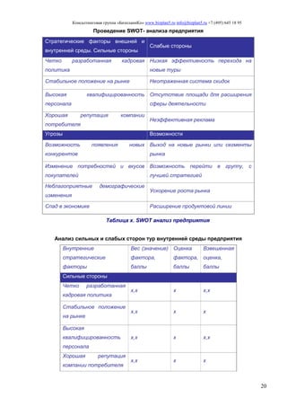 Консалтинговая группа «БизпланиКо» www.bizplan5.ru info@bizplan5.ru +7 (495) 645 18 95
20
Проведение SWOT- анализа предприятия
Стратегические факторы внешней и
внутренней среды. Сильные стороны
Слабые стороны
Четко разработанная кадровая
политика
Низкая эффективность перехода на
новые туры
Стабильное положение на рынке Неотраженная система скидок
Высокая квалифицированность
персонала
Отсутствие площади для расширения
сферы деятельности
Хорошая репутация компании
потребителя
Неэффективная реклама
Угрозы Возможности
Возможность появления новых
конкурентов
Выход на новые рынки или сегменты
рынка
Изменение потребностей и вкусов
покупателей
Возможность перейти в группу, с
лучшей стратегией
Неблагоприятные демографические
изменения
Ускорение роста рынка
Спад в экономике Расширение продуктовой линии
Таблица х. SWOT анализ предприятия
Анализ сильных и слабых сторон тур внутренней среды предприятия
Внутренние
стратегические
факторы
Вес (значение)
фактора,
баллы
Оценка
фактора,
баллы
Взвешенная
оценка,
баллы
Сильные стороны
Четко разработанная
кадровая политика
х,х х х,х
Стабильное положение
на рынке
х,х х х
Высокая
квалифицированность
персонала
х,х х х,х
Хорошая репутация
компании потребителя
х,х х х
 