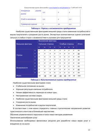 Консалтинговая группа «БизпланиКо» www.bizplan5.ru info@bizplan5.ru +7 (495) 645 18 95
22
Ускорение роста
рынка
х,х х х
Спад в экономике х,х х х,х
Суммарная оценка х хх х,х
Таблица х. Угрозы и возможности предприятия
Наиболее существенными факторами внешней среды стали изменение потребностей и
вкусов покупателей и ускорение роста рынка. Экспертные количественные оценки сочетаний
сильных и слабых сторон с возможностями и угрозами для предприятия:
Внешние факторы
Внутренние факторы
ИтогоСильные стороны Слабые стороны
х х х х х х х х
Угрозы
х х х х х х х х х хх
х х х х х х х х х хх
х х х х х х х х х хх
х х х х х х х х х хх
Возможности
х х х х х х х х х хх
х х х х х х х х х хх
х х х х х х х х х хх
х х х х х х х х х хх
Итого хх хх хх хх хх хх хх хх ххх
Таблица х. Количественные оценки предприятия
Наиболее существенными факторами стали:
 Стабильное положение на рынке,
 Хорошая репутация компании потребителя,
 Низкая эффективность перехода на новые туры,
 Неотраженная система скидок.
 Наиболее существенными факторами внешней среды стали:
 Ускорение роста рынка,
 Изменение потребностей и вкусов покупателей.
В соответствии с этим можно определить главные стратегические направления развития
туристического агентства в ближайшей перспективе:
Обучение управленческого персонала и поиск новых методов управления
Увеличение разнообразия услуг
Использование необходимых финансовых ресурсов для разработки новых видов услуг и
внедрение их на рынок
 