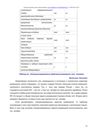 Консалтинговая группа «БизпланиКо» www.bizplan5.ru info@bizplan5.ru +7 (495) 645 18 95
35
санаторный оздоровительный
лагерь ххх хх
круглогодичного действия
санаторий для детей с родителями хх хх
курортная поликлиника,
бальнеологиче- хх хх
грязелечебница (включая детские)
Организации отдыха хххх хххх
в том числе:
хххх хххх
база отдыха, кемпинг, другая
организация
отдыха
дом отдыха ххх ххх
Туристская база ххх ххх
Общественные средства
транспорта (поезда, хх хх
круизные суда, яхты)
Наземный и водный транспорт (для
ночлега, х х
включая дебаркадеры)
Таблица хх. «Специализированные средства размещения, тис. человек».
Источник: Росстат
Характеризуя численность лиц, размещенных в гостиницах и аналогичных средствах
размещения, можно утверждать, что процент граждан России в большой степени превышает
численность иностранных граждан. Так, в хххх году граждан России – ххххх тис., из
государств участников СНГ – ххх тис. и хххх тис. человек из стран дальнего зарубежья. Отели
пользуются наибольшей популярностью, как среди иностранных жителей, так и среди граждан
РФ. Их процент в общей структуре средств размещений становить более хх%. Второе место
занимают общежития, которые в хххх году приняли ххх тис. человек.
Если рассматривать специализированные средства размещения, то наиболее
популярными в хххх года оказались санаторно-курортные организации и организации отдыха.
Всего в хххх году услугами специализированных средств размещения воспользовалось хххх
тис. человек.
 