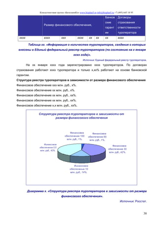Консалтинговая группа «БизпланиКо» www.bizplan5.ru info@bizplan5.ru +7 (495) 645 18 95
38
Размер финансового обеспечения,
Банков
ские
гарант
ии
Договоры
страхования
ответственности
туроператора
хххх хххх ххх хххх хх хх хх хххх
Таблица хх. «Информация о количестве туроператоров, сведения о которых
внесены в Единый федеральный реестр туроператоров (по состоянию на х января
хххх года)».
Источник: Единый федеральный реестр туроператоров.
На хх января хххх года зарегистрировано хххх туроператоров. По договорах
страхования работают хххх туроператора и только х,хх% работают на основе банковской
гарантии.
Структура реестра туроператоров в зависимости от размера финансового обеспечения
Финансовое обеспечение ххх млн. руб., х%.
Финансовое обеспечение хх млн. руб., х%.
Финансовое обеспечение хх млн. руб., хх%.
Финансовое обеспечение хх млн. руб., хх%.
Финансовое обеспечение х,х млн. руб., хх%.
Структура реестра туроператоров в зависимости от
размера финансового обеспечения
      Финансовое
обеспечение 0,5
млн. руб., 42%.
      Финансовое
обеспечение 10
млн. руб., 14%.
     Финансовое 
обеспечение 30 
млн. руб., 42%.
      Финансовое 
обеспечение 100 
млн. руб., 1%.
     Финансовое 
обеспечение 60 
млн. руб., 1%.
Диаграмма х. «Структура реестра туроператоров в зависимости от размера
финансового обеспечения».
Источник: Росстат.
 