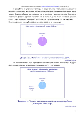 Консалтинговая группа «БизпланиКо» www.bizplan5.ru info@bizplan5.ru +7 (495) 645 18 95
41
В республике предпринимаются меры по рациональному использованию имеющегося
ресурсного потенциала и созданию условий для возрождения туризма на качественно новом
уровне. Возросли объемы как въездного, так и выездного туристских потоков. Количество
посетивших Дагестан туристов выросло с х тыс. в хххх г. до ххх тысяч человек в прошлом
году. К хххх г. планируется увеличить поток туристов и отдыхающих до ххх тыс. человек.
На хх января ххххг. в республике Дагестан насчитываются хх гостиницы.
Количество гостиниц на 01 января 2009г. в РФ
Дагестан
24
Другие
единицы
7410
Диаграмма х. «Количество гостиниц на хх января ххххг. в РФ».
Источник: Росстат
На протяжении хххх года в республике Дагестан для ночевок в гостиницах и других
аналогичных средствах размещения останавливалось хх,х тис. человек.
Число ночевок в гостиницах и аналогичных
средствах размещения 2009г, тыс
Дагестан
69,6
Другие
единицы
7410
Диаграмма х. «Число ночевок в гостиницах и аналогичных средствах
размещения в хххх году».
Источник: Росстат
 