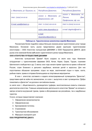Консалтинговая группа «БизпланиКо» www.bizplan5.ru info@bizplan5.ru +7 (495) 645 18 95
45
г. Махачкала, ул. Пушкина, хх, Республика Дагестан, Республика Дагестан,
тел.: (хххх) хх-хх-хх
хххххх г. Махачкала, ул.
Дзержинского, ххб
хххххх г. Махачкала, пл.
Ленина, Дом
Профсоюзов, оф. ххх
E-mail: azia@xtreem.ru тел: +х (ххх) ххх-хх-хх тел:+х (хххх) хх-хх-хх
сайт: www.dayanatour.ru e-mail: dagintur@mail.ru
e-mail:
dayanatour@yandex.ru
Таблица хх. Туристические агентства города Махачкала
Рассмотрим более подробно самых больших игроков ринка туристических услуг города
Махачкала. Основная часть рынка представлена двумя крупными туристическими
агентствами – ООО Агентство путешествий ДЖАММИ и ООО Предприятие ДЖАГА. Доля
рынка этих компаний более хх% всего туристического ринка города Махачкала.
ООО АГЕНТСТВО ПУТЕШЕСТВИЙ ДЖАММИ
Агентство путешествий "Джами" было создано хх июля хххх года. Компания
сотрудничает с туристическими фирмами ОАЭ, Китая, Кореи, Сирии, Турции, странами
Шенгенского сообщества и др. С весны хххх года начали прием туристов из краев и областей
России, стран ближнего и дальнего зарубежья, включая детей и взрослых. Для них
подготовлена обширная программа: отдых на море, экзотический отдых в горах, охота,
рыбная ловля, прием и отправка болельщиков на спортивные мероприятия.
В хххх г. агентство составило и издало иллюстрированный путеводитель "Дагестан",
представив край во всём его великолепии, а в хххх г. выпустило в свет путеводитель "Добро
пожаловать в Дагестан" на русском и английском языках.
хх июля хххх г. общественность, руководители турфирм, многочисленные клиенты отмечали
десятилетие агентства. Главным направлением деятельности агентства "Джами" на сегодня и
завтра остается внутренний туризм, прием и обслуживание как российских, так и зарубежных
туристов.
Услуги, которые предоставляет компания:
1. Оформление загранпаспортов
2. Оформление виз
3. Бронирование гостиниц
4. Страхование
5. Транспортное обслуживание
6. Маршруты выходного дня
ООО ПРЕДПРИЯТИЕ ДЖАГА
 