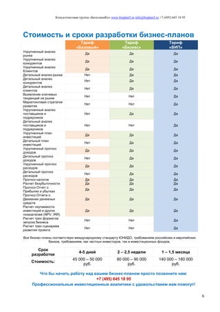 Консалтинговая группа «БизпланиКо» www.bizplan5.ru info@bizplan5.ru +7 (495) 645 18 95
6
Стоимость и сроки разработки бизнес-планов
Тариф
«Базовый»
Тариф
«Бизнес»
Тариф
«ВИП»
Укрупненный анализ
рынка
Да Да Да
Укрупненный анализ
конкурентов
Да Да Да
Укрупненный анализ
Клиентов
Да Да Да
Детальный анализ рынка Нет Да Да
Детальный анализ
конкурентов
Нет Да Да
Детальный анализ
клиентов
Нет Да Да
Выявление ключевых
тенденций на рынке
Нет Нет Да
Маркетинговая стратегия
развития
Нет Нет Да
Укрупненный анализ
поставщиков и
подрядчиков
Нет Да Да
Детальный анализ
поставщиков и
подрядчиков
Нет Нет Да
Укрупненный план
инвестиций
Да Да Да
Детальный план
инвестиций
Нет Да Да
Укрупненный прогноз
доходов
Да Да Да
Детальный прогноз
доходов
Нет Да Да
Укрупненный прогноз
расходов
Да Да Да
Детальный прогноз
расходов
Нет Да Да
Прогноз налогов Да Да Да
Расчет безубыточности Да Да Да
Прогноз Отчет о
Прибылях и убытках
Да Да Да
Прогноз Отчета о
Движении денежных
средств
Да Да Да
Расчет окупаемости
инвестиций и других
показателей (NPV, IRR)
Да Да Да
Расчет трех форматов
запуска бизнеса
Нет Нет Да
Расчет трех сценариев
развития проекта
Нет Нет Да
Все бизнес-планы соответствую международному стандарту ЮНИДО, требованиям российских и европейских
банков, требованиям, как частных инвесторов, так и инвестиционных фондов.
Срок
разработки
4-5 дней 2 – 2,5 недели 1 – 1,5 месяца
Стоимость:
45 000 – 50 000
руб.
80 000 – 90 000
руб.
140 000 – 180 000
руб.
Что бы начать работу над вашим бизнес-планом просто позвоните нам:
+7 (495) 645 18 95
Профессиональные инвестиционные аналитики с удовольствием вам помогут!
 