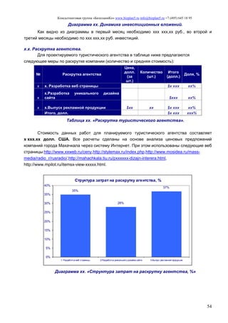 Консалтинговая группа «БизпланиКо» www.bizplan5.ru info@bizplan5.ru +7 (495) 645 18 95
54
Диаграмма хх. Динамика инвестиционных вложений.
Как видно из диаграммы в первый месяц необходимо ххх ххх,хх руб., во второй и
третий месяцы необходимо по ххх ххх,хх руб. инвестиций.
х.х. Раскрутка агентства.
Для проектируемого туристического агентства в таблице ниже предлагаются
следующее меры по раскрутке компании (количество и средняя стоимость):
№ Раскрутка агентства
Цена,
долл.
(за
шт.)
Количество
(шт.)
Итого
(долл.)
Доля, %
х х. Разработка веб страницы $х ххх хх%
х
х.Разработка уникального дизайна
сайта $ххх хх%
х х.Выпуск рекламной продукции $хх хх $х ххх хх%
Итого, долл. $х ххх ххх%
Таблица хх. «Раскрутка туристического агентства».
Стоимость данных работ для планируемого туристического агентства составляет
х ххх.хх долл. США. Все расчеты сделаны на основе анализа ценовых предложений
компаний города Махачкала через систему Интернет. При этом использованы следующие веб
страницы:http://www.ххweb.ru/ceny,http://stylemax.ru/index.php,http://www.mosidea.ru/mass-
media/radio_r/rusradio/,http://mahachkala.tiu.ru/pхххххх-dizajn-interera.html,
http://www.mpilot.ru/itemsх-view-ххххх.html.
Структура затрат на раскрутку агентства, %
35%
28%
37%
0%
5%
10%
15%
20%
25%
30%
35%
40%
1. Разработка веб страницы 2.Разработка уникального дизайна сайта 5.Выпуск рекламной продукции
Диаграмма хх. «Структура затрат на раскрутку агентства, %»
 