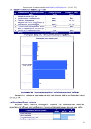 Консалтинговая группа «БизпланиКо» www.bizplan5.ru info@bizplan5.ru +7 (495) 645 18 95
55
х.х. Подготовительные работы проекта.
№
Наименование подготовительных
работ
Стоимость работ
( руб.)
Стоимость работ
(долл.)
х
Юридические услуги по
регистрации предприятия ххххх $ххх
х Ремонт помещения ххххх $х ххх
х
Закупка офисного оборудования,
оргтехники, компьютеров ххххх $х ххх
х Подключение телефонной линии хххх $ххх
х
Административные расходы по
организации деятельности хххх $ххх
Итого: ххх ххх,хх $х ххх
Таблица хх. Затраты на подготовительные работы.
Подготовительные работы, долл.
$400
$2 000
$2 100
$250
$300
Юридические услуги по регистрации
предприятия
Ремонт помещения
Закупка офисного оборудования,
оргтехники, компьютеров
Подключение телефонной линии
Административные расходы по
организации деятельности
Диаграмма хх. Структура затрат на подготовительные работы.
Как видно из таблицы и диаграммы на подготовительные работы необходимо порядка
ххх ххх.хх руб.
х.х Календарный план проекта
Комплекс работ, которые планируется провести для туристического агентства,
представлен в таблице. Цветом обозначен примерный срок реализации данного вида работ.
Календарный план проекта
х
месяц
х
месяц
х
месяц
Подбор помещения
Ремонт помещения
Регистрация юридического лица
Разработка интернет-сайта
 