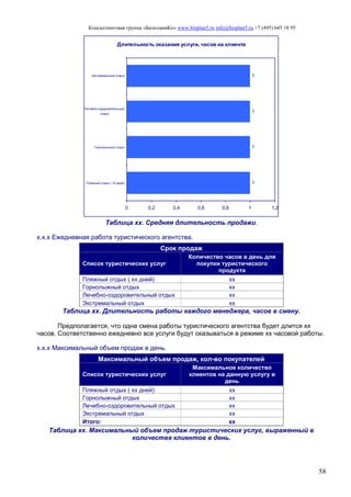 Консалтинговая группа «БизпланиКо» www.bizplan5.ru info@bizplan5.ru +7 (495) 645 18 95
58
Длительность оказания услуги, часов на клиента
1
1
1
1
0 0,2 0,4 0,6 0,8 1 1,2
Пляжный отдых ( 14 дней)
Горнолыжный отдых
Лечебно-оздоровительный
отдых
Экстремальный отдых
Таблица хх. Средняя длительность продажи.
х.х.х Ежедневная работа туристического агентства.
Срок продаж
Список туристических услуг
Количество часов в день для
покупки туристического
продукта
Пляжный отдых ( хх дней) хх
Горнолыжный отдых хх
Лечебно-оздоровительный отдых хх
Экстремальный отдых хх
Таблица хх. Длительность работы каждого менеджера, часов в смену.
Предполагается, что одна смена работы туристического агентства будет длится хх
часов. Соответственно ежедневно все услуги будут оказываться в режиме хх часовой работы.
х.х.х Максимальный объем продаж в день.
Максимальный объем продаж, кол-во покупателей
Список туристических услуг
Максимальное количество
клиентов на данную услугу в
день
Пляжный отдых ( хх дней) хх
Горнолыжный отдых хх
Лечебно-оздоровительный отдых хх
Экстремальный отдых хх
Итого: хх
Таблица хх. Максимальный объем продаж туристических услуг, выраженный в
количестве клиентов в день.
 