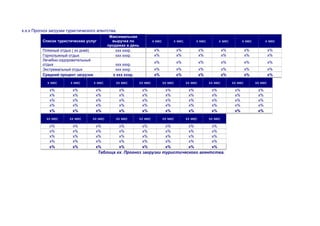 х.х.х Прогноз загрузки туристического агентства.
Список туристических услуг
Максимальная
выручка по
продажах в день
х мес х мес. х мес х мес х мес х мес
Пляжный отдых ( хх дней) ххх хххр. х% х% х% х% х% х%
Горнолыжный отдых ххх хххр. х% х% х% х% х% х%
Лечебно-оздоровительный
отдых ххх хххр.
х% х% х% х% х% х%
Экстремальный отдых ххх хххр. х% х% х% х% х% х%
Средний процент загрузки х ххх хххр. х% х% х% х% х% х%
х мес х мес х мес хх мес хх мес хх мес хх мес хх мес хх мес хх мес
х% х% х% х% х% х% х% х% х% х%
х% х% х% х% х% х% х% х% х% х%
х% х% х% х% х% х% х% х% х% х%
х% х% х% х% х% х% х% х% х% х%
х% х% х% х% х% х% х% х% х% х%
хх мес хх мес хх мес хх мес хх мес хх мес хх мес хх мес
х% х% х% х% х% х% х% х%
х% х% х% х% х% х% х% х%
х% х% х% х% х% х% х% х%
х% х% х% х% х% х% х% х%
х% х% х% х% х% х% х% х%
Таблица хх. Прогноз загрузки туристического агентства.
 