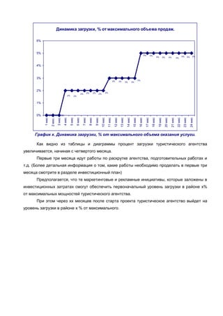 Динамика загрузки, % от максимального объема продаж.
0% 0% 0%
2% 2%
2% 2% 2% 2%
2%
3% 3% 3% 3%
3%
5% 5%
5% 5%5%5%
5%5%5%
0%
1%
2%
3%
4%
5%
6%
1 мес
2 мес.
3 мес
4 мес
5 мес
6 мес
7 мес
8 мес
9 мес
10 мес
11 мес
12 мес
13 мес
14 мес
15 мес
16 мес
17 мес
18 мес
19 мес
20 мес
21 мес
22 мес
23 мес
24 мес
График х. Динамика загрузки, % от максимального объема оказания услуги.
Как видно из таблицы и диаграммы процент загрузки туристического агентства
увеличивается, начиная с четвертого месяца.
Первые три месяца идут работы по раскрутке агентства, подготовительных работах и
т.д. (Более детальная информация о том, какие работы необходимо проделать в первые три
месяца смотрите в разделе инвестиционный план)
Предполагается, что те маркетинговые и рекламные инициативы, которые заложены в
инвестиционных затратах смогут обеспечить первоначальный уровень загрузки в районе х%
от максимальных мощностей туристического агентства.
При этом через хх месяцев после старта проекта туристическое агентство выйдет на
уровень загрузки в районе х % от максимального.
 