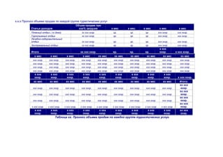 х.х.х Прогноз объема продаж по каждой группе туристических услуг.
Статья доходов
Объем продаж при
ххх% загрузке х мес х мес. х мес х мес х мес
Пляжный отдых ( хх дней) хх ххх хххр. хр. хр. хр. ххх хххр. ххх хххр.
Горнолыжный отдых хх ххх хххр. хр. хр. хр. ххх хххр. ххх хххр.
Лечебно-оздоровительный
отдых хх ххх хххр. хр. хр. хр. ххх хххр. ххх хххр.
Экстремальный отдых хх ххх хххр. хр. хр. хр. ххх хххр. ххх хххр.
Итого хх ххх хххр. хр. хр. хр.
х ххх
хххр. х ххх хххр.
х мес х мес х мес х мес хх мес хх мес хх мес хх мес хх мес хх мес
ххх хххр. ххх хххр. ххх хххр. ххх хххр. ххх хххр. ххх хххр. ххх хххр. ххх хххр. ххх хххр. ххх хххр.
ххх хххр. ххх хххр. ххх хххр. ххх хххр. ххх хххр. ххх хххр. ххх хххр. ххх хххр. ххх хххр. ххх хххр.
ххх хххр. ххх хххр. ххх хххр. ххх хххр. ххх хххр. ххх хххр. ххх хххр. ххх хххр. ххх хххр. ххх хххр.
ххх хххр. ххх хххр. ххх хххр. ххх хххр. ххх хххр. ххх хххр. ххх хххр. ххх хххр. ххх хххр. ххх хххр.
х ххх
хххр.
х ххх
хххр.
х ххх
хххр.
х ххх
хххр.
х ххх
хххр.
х ххх
хххр.
х ххх
хххр.
х ххх
хххр.
х ххх
хххр. х ххх хххр.
хх мес хх мес хх мес хх мес хх мес хх мес хх мес хх мес хх мес Итого:
ххх хххр. ххх хххр. ххх хххр. ххх хххр. ххх хххр. ххх хххр. ххх хххр. ххх хххр. ххх хххр.
хх ххх
хххр.
ххх хххр. ххх хххр. ххх хххр. ххх хххр. ххх хххр. ххх хххр. ххх хххр. ххх хххр. ххх хххр.
хх ххх
хххр.
ххх хххр. ххх хххр. ххх хххр. ххх хххр. ххх хххр. ххх хххр. ххх хххр. ххх хххр. ххх хххр.
хх ххх
хххр.
х ххх хххр. х ххх хххр. х ххх хххр. х ххх хххр. х ххх хххр. х ххх хххр. х ххх хххр. х ххх хххр. х ххх хххр.
хх ххх
хххр.
х ххх
хххр.
х ххх
хххр.
х ххх
хххр.
х ххх
хххр.
х ххх
хххр.
х ххх
хххр.
х ххх
хххр.
х ххх
хххр.
х ххх
хххр.
хх ххх
хххр.
Таблица хх. Прогноз объема продаж по каждой группе туристических услуг.
 