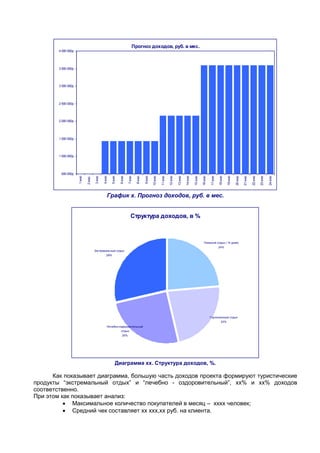 Прогноз доходов, руб. в мес.
500 000р.
1 000 000р.
1 500 000р.
2 000 000р.
2 500 000р.
3 000 000р.
3 500 000р.
4 000 000р.
1 мес
2 мес.
3 мес
4 мес
5 мес
6 мес
7 мес
8 мес
9 мес
10 мес
11 мес
12 мес
13 мес
14 мес
15 мес
16 мес
17 мес
18 мес
19 мес
20 мес
21 мес
22 мес
23 мес
24 мес
График х. Прогноз доходов, руб. в мес.
Структура доходов, в %
Пляжный отдых ( 14 дней)
24%
Экстремальный отдых
28%
Горнолыжный отдых
23%
Лечебно-оздоровительный 
отдых
25%
Диаграмма хх. Структура доходов, %.
Как показывает диаграмма, большую часть доходов проекта формируют туристические
продукты “экстремальный отдых” и “лечебно - оздоровительный”, хх% и хх% доходов
соответственно.
При этом как показывает анализ:
 Максимальное количество покупателей в месяц – хххх человек;
 Средний чек составляет хх ххх,хх руб. на клиента.
 
