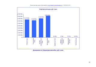 Консалтинговая группа «БизпланиКо» www.bizplan5.ru info@bizplan5.ru +7 (495) 645 18 95
69
Структура расходов, руб. в мес.
38 000р. 5 750р. 72 072р. 64 981р.
18 532 800р.
14 644 800р.
16 329 600р.
15 357 600р.
0р.
2 000 000р.
4 000 000р.
6 000 000р.
8 000 000р.
10 000 000р.
12 000 000р.
14 000 000р.
16 000 000р.
18 000 000р.
20 000 000р.
Пляжный отдых
Горнолыжный
отдых
Лечебно-
оздоровительный
отдых
Экстремальный
отдых
Заработная плата
Аренда и
коммунальные
платежи
Коммерческие
расходы
Прочие расходы
Диаграмма хх. Структура расходов, руб. в мес.
 