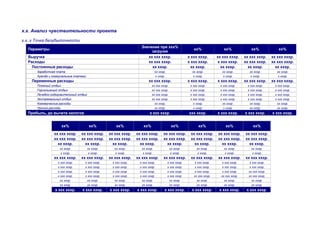 х.х. Анализ чувствительности проекта
х.х..х Точка безубыточности.
Параметры
Значение при ххх%
загрузке
хх% хх% хх% хх%
Выручка хх ххх хххр. х ххх хххр. хх ххх хххр. хх ххх хххр. хх ххх хххр.
Расходы хх ххх хххр. х ххх хххр. х ххх хххр. хх ххх хххр. хх ххх хххр.
Постоянные расходы хх хххр. хх хххр. хх хххр. хх хххр. хх хххр.
Заработная плата хх хххр. хх хххр. хх хххр. хх хххр. хх хххр.
Аренда и коммунальные платежи х хххр. х хххр. х хххр. х хххр. х хххр.
Переменные расходы хх ххх хххр. х ххх хххр. х ххх хххр. хх ххх хххр. хх ххх хххр.
Пляжный отдых хх ххх хххр. х ххх хххр. х ххх хххр. х ххх хххр. х ххх хххр.
Горнолыжный отдых хх ххх хххр. х ххх хххр. х ххх хххр. х ххх хххр. х ххх хххр.
Лечебно-оздоровительный отдых хх ххх хххр. х ххх хххр. х ххх хххр. х ххх хххр. х ххх хххр.
Экстремальный отдых хх ххх хххр. х ххх хххр. х ххх хххр. х ххх хххр. х ххх хххр.
Коммерческие расходы хх хххр. х хххр. хх хххр. хх хххр. хх хххр.
Прочие расходы хх хххр. х хххр. х хххр. хх хххр. хх хххр.
Прибыль, до вычета налогов х ххх хххр. ххх хххр. х ххх хххр. х ххх хххр. х ххх хххр.
хх% хх% хх% хх% хх% хх% хх% хх%
хх ххх хххр. хх ххх хххр. хх ххх хххр. хх ххх хххр. хх ххх хххр. хх ххх хххр. хх ххх хххр. хх ххх хххр.
хх ххх хххр. хх ххх хххр. хх ххх хххр. хх ххх хххр. хх ххх хххр. хх ххх хххр. хх ххх хххр. хх ххх хххр.
хх хххр. хх хххр. хх хххр. хх хххр. хх хххр. хх хххр. хх хххр. хх хххр.
хх хххр. хх хххр. хх хххр. хх хххр. хх хххр. хх хххр. хх хххр. хх хххр.
х хххр. х хххр. х хххр. х хххр. х хххр. х хххр. х хххр. х хххр.
хх ххх хххр. хх ххх хххр. хх ххх хххр. хх ххх хххр. хх ххх хххр. хх ххх хххр. хх ххх хххр. хх ххх хххр.
х ххх хххр. х ххх хххр. х ххх хххр. х ххх хххр. х ххх хххр. х ххх хххр. х ххх хххр. х ххх хххр.
х ххх хххр. х ххх хххр. х ххх хххр. х ххх хххр. х ххх хххр. х ххх хххр. х ххх хххр. х ххх хххр.
х ххх хххр. х ххх хххр. х ххх хххр. х ххх хххр. х ххх хххр. х ххх хххр. х ххх хххр. хх ххх хххр.
х ххх хххр. х ххх хххр. х ххх хххр. х ххх хххр. х ххх хххр. хх ххх хххр. хх ххх хххр. хх ххх хххр.
хх хххр. хх хххр. хх хххр. хх хххр. хх хххр. хх хххр. хх хххр. хх хххр.
хх хххр. хх хххр. хх хххр. хх хххр. хх хххр. хх хххр. хх хххр. хх хххр.
х ххх хххр. х ххх хххр. х ххх хххр. х ххх хххр. х ххх хххр. х ххх хххр. х ххх хххр. х ххх хххр.
 