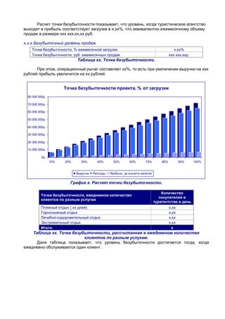 Расчет точки безубыточности показывает, что уровень, когда туристическое агентство
выходит в прибыль соответствует загрузке в х,хх%, что эквивалентно ежемесячному объему
продаж в размере ххх ххх,хх,хх руб.
х.х.х Безубыточный уровень продаж.
Точка безубыточности, % ежемесячной загрузки х,хх%
Точка безубыточности, руб. ежемесячных продаж ххх ххх,ххр.
Таблица хх. Точка безубыточности.
При этом, операционный рычаг составляет хх%, то есть при увеличении выручки на ххх
рублей прибыль увеличится на хх рублей.
Точка безубыточности проекта, % от загрузки
0р.
10 000 000р.
20 000 000р.
30 000 000р.
40 000 000р.
50 000 000р.
60 000 000р.
70 000 000р.
80 000 000р.
10% 20% 30% 40% 50% 60% 70% 80% 90% 100%
Выручка Расходы Прибыль, до вычета налогов
График х. Расчет точки безубыточности.
Точка безубыточности, ежедневное количество
клиентов по разным услугам
Количество
покупателей в
турагентстве в день
Пляжный отдых ( хх дней) х,хх
Горнолыжный отдых х,хх
Лечебно-оздоровительный отдых х,хх
Экстремальный отдых х,хх
Итого: х
Таблица хх. Точка безубыточности, рассчитанная в ежедневном количестве
клиентов по разным услугам.
Даня таблица показывает, что уровень безубыточности достигается тогда, когда
ежедневно обслуживается один клиент .
 