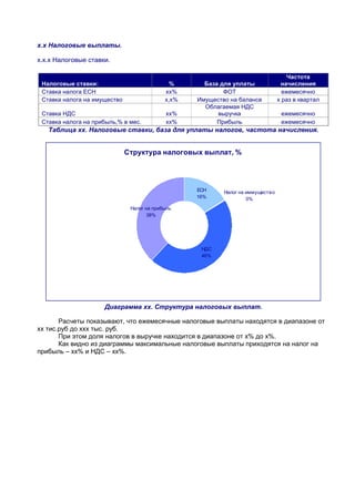 х.х Налоговые выплаты.
х.х.х Налоговые ставки.
Налоговые ставки: % База для уплаты
Частота
начисления
Ставка налога ЕСН хх% ФОТ ежемесячно
Ставка налога на имущество х,х% Имущество на балансе х раз в квартал
Ставка НДС хх%
Облагаемая НДС
выручка ежемесячно
Ставка налога на прибыль,% в мес. хх% Прибыль ежемесячно
Таблица хх. Налоговые ставки, база для уплаты налогов, частота начисления.
Структура налоговых выплат, %
ЕСН
16%
НДС
46%
Налог на прибыль
38%
Налог на иммущество
0%
Диаграмма хх. Структура налоговых выплат.
Расчеты показывают, что ежемесячные налоговые выплаты находятся в диапазоне от
хх тис.руб до ххх тыс. руб.
При этом доля налогов в выручке находится в диапазоне от х% до х%.
Как видно из диаграммы максимальные налоговые выплаты приходятся на налог на
прибыль – хх% и НДС – хх%.
 
