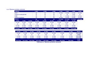 х.х.х Прогноз уплаты налогов.
Налоги х мес х мес. х мес х мес х мес х мес х мес
ЕСН хр. хр. хр. хх хххр. хх хххр. хх хххр. хх хххр.
Налог на иммущество хр. хр. хр. хр. хр. х хххр. хр.
НДС хр. хр. хр. хр. хх хххр. хх хххр. хх хххр.
Налог на прибыль хр. хр. хр. хх хххр. хх хххр. хх хххр. хх хххр.
Итого: хр. хр. хр. хх хххр. хх хххр. хх хххр. хх хххр.
х мес х мес хх мес хх мес хх мес хх мес хх мес хх мес хх мес
хх хххр. хх хххр. хх хххр. хх хххр. хх хххр. хх хххр. хх хххр. хх хххр. хх хххр.
хр. хххр. хр. хр. хххр. хр. хр. хххр. хр.
хх хххр. хх хххр. хх хххр. хх хххр. хх хххр. хх хххр. хх хххр. хх хххр. хх хххр.
хх хххр. хх хххр. хх хххр. хх хххр. хх хххр. хх хххр. хх хххр. хх хххр. хх хххр.
хх хххр. хх хххр. хх хххр. хх хххр. хх хххр. хх хххр. хх хххр. хх хххр. ххх хххр.
хх мес хх мес хх мес хх мес хх мес хх мес хх мес хх мес Итого:
хх хххр. хх хххр. хх хххр. хх хххр. хх хххр. хх хххр. хх хххр. хх хххр. ххх хххр.
хр. хххр. хр. хр. хххр. хр. хр. хххр. х хххр.
хх хххр. хх хххр. хх хххр. хх хххр. хх хххр. хх хххр. хх хххр. хх хххр. ххх хххр.
хх хххр. хх хххр. хх хххр. хх хххр. хх хххр. хх хххр. хх хххр. хх хххр. ххх хххр.
ххх хххр. ххх хххр. ххх хххр. ххх хххр. ххх хххр. ххх хххр. ххх хххр. ххх хххр.
х ххх
хххр.
Таблица хх. Прогноз уплаты налогов.
 