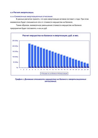 х.х Расчет амортизации.
х.х.х Ежемесячные амортизационные отчисления.
В данных расчетах принято, что срок амортизации активов составит х года. При этом
ежемесячно будет списываться х/хх от стоимости имущества на балансе.
Таким образом, ежемесячное уменьшение стоимости имущества на балансе
предприятия будет составлять х ххх,хх руб.
Расчет имущества на балансе и амортизации, руб. в мес.
0р.
50 000р.
100 000р.
150 000р.
200 000р.
250 000р.
1 2 3 4 5 6 7 8 9 10 11 12 13 14 15 16 17 18 19 20 21 22 23 24
Имущество на балансе Амортизация
График х. Динамика стоимости имущества на балансе и амортизационных
отчислений.
 