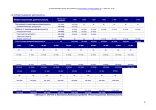 Консалтинговая группа «БизпланиКо» www.bizplan5.ru info@bizplan5.ru +7 (495) 645 18 95
81
х.х.х Инвестиционная деятельность.
Инвестиционная деятельность
Начальные
значения
х мес х мес. х мес х мес х мес х мес х мес
Поступления от инвестиционной деятельности ххх хххр. ххх хххр. хр. хр. хр. хр. хр. хр.
Вложения инвестора (учредителя) ххх хххр. ххх хххр.
Выбытия от инвестиционной деятельности ххх хххр. хх хххр. хх хххр. хх хххр. хх хххр. хх хххр. хх хххр. хх хххр.
Раскрутка агентства хх хххр. хх хххр. хх хххр. хх хххр.
Подготовительные работы ххх хххр. хх хххр. хх хххр. хх хххр.
Оборотные средства хх хххр.
Возврат инвестиций хр. хр. хр. хр. хх хххр. хх хххр. хх хххр. хх хххр.
Итого по инвестиционной деятельности хр. ххх хххр. -хх хххр. -хх хххр. -хх хххр. -хх хххр. -хх хххр. -хх хххр.
х мес х мес хх мес хх мес хх мес хх мес хх мес хх мес хх мес хх мес
хр. хр. хр. хр. хр. хр. хр. хр. хр. хр.
хх хххр. хх хххр. хх хххр. хх хххр. хх хххр. хх хххр. хх хххр. хх хххр. ххх хххр. ххх хххр.
хх хххр. хх хххр. хх хххр. хх хххр. хх хххр. хх хххр. хх хххр. хх хххр. ххх хххр. ххх хххр.
-хх хххр. -хх хххр. -хх хххр. -хх хххр. -хх хххр. -хх хххр. -хх хххр. -хх хххр. -ххх хххр. -ххх хххр.
хх мес хх мес хх мес хх мес хх мес хх мес хх мес Итого:
хр. хр. хр. хр. хр. хр. хр. хр.
ххх хххр. ххх хххр. ххх хххр. ххх хххр. ххх хххр. ххх хххр. ххх хххр. х ххх хххр.
ххх хххр. ххх хххр. ххх хххр. ххх хххр. ххх хххр. ххх хххр. ххх хххр. х ххх хххр.
-ххх хххр. -ххх хххр. -ххх хххр. -ххх хххр. -ххх хххр. -ххх хххр. -ххх хххр.
Таблица хх. Отчет о движении денежных средств. Инвестиционная деятельность.
 