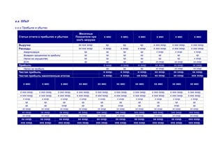 х.х. ОПиУ
х.х.х Прибыли и убытки.
Статьи отчета о прибылях и убытках
Месячные
Показатели при
ххх% загрузке
х мес х мес. х мес х мес х мес х мес
Выручка хх ххх хххр. хр. хр. хр. х ххх хххр. х ххх хххр. х ххх хххр.
Расходы хх ххх хххр. х хххр. х хххр. х хххр. х ххх хххр. х ххх хххр. х ххх хххр.
Амортизация хр. хр. хр. хр. х хххр. х хххр. х хххр.
Возврат процентов по кредиту хр. хр. хр. хр. хр. хр. хр.
Налог на имущество хр. хр. хр. хр. хр. хр. х хххр.
ЕСН хр. хр. хр. хр. хх хххр. хх хххр. хх хххр.
Прибыль -х хххр. -х хххр. -х хххр. хх хххр. хх хххр. хх хххр.
Налог на прибыль хр. хр. хр. хх хххр. хх хххр. хх хххр.
Чистая прибыль -х хххр. -х хххр. -х хххр. хх хххр. хх хххр. хх хххр.
Чистая прибыль накопленным итогом -х хххр. -х хххр. -хх хххр. хх хххр. хх хххр. ххх хххр.
х мес х мес х мес хх мес хх мес хх мес хх мес хх мес хх мес хх мес
х ххх хххр. х ххх хххр. х ххх хххр. х ххх хххр. х ххх хххр. х ххх хххр. х ххх хххр. х ххх хххр. х ххх хххр. х ххх хххр.
х ххх хххр. х ххх хххр. х ххх хххр. х ххх хххр. х ххх хххр. х ххх хххр. х ххх хххр. х ххх хххр. х ххх хххр. х ххх хххр.
х хххр. х хххр. х хххр. х хххр. х хххр. х хххр. х хххр. х хххр. х хххр. х хххр.
хр. хр. хр. хр. хр. хр. хр. хр. хр. хр.
хр. хр. хххр. хр. хр. хххр. хр. хр. хххр. хр.
хх хххр. хх хххр. хх хххр. хх хххр. хх хххр. хх хххр. хх хххр. хх хххр. хх хххр. хх хххр.
хх хххр. хх хххр. хх хххр. хх хххр. ххх хххр. ххх хххр. ххх хххр. ххх хххр. ххх хххр. ххх хххр.
хх хххр. хх хххр. хх хххр. хх хххр. хх хххр. хх хххр. хх хххр. хх хххр. хх хххр. хх хххр.
хх хххр. хх хххр. хх хххр. хх хххр. хх хххр. хх хххр. хх хххр. хх хххр. хх хххр. ххх хххр.
ххх хххр. ххх хххр. ххх хххр. ххх хххр. ххх хххр. ххх хххр. ххх хххр. ххх хххр. ххх хххр. ххх хххр.
 