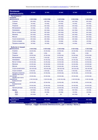 Консалтинговая компания «БизпланиКо» www.bizplan5.ru info@bizplan5.ru +7 (495) 645 18 95
Основная
деятельность
хх мес хх мес хх мес хх мес хх мес
Поступления от
основной
деятельности х ххх хххр. х ххх хххр. х ххх хххр. х ххх хххр. х ххх хххр.
Стрижка ххх хххр. ххх хххр. ххх хххр. ххх хххр. ххх хххр.
Укладка хх хххр. хх хххр. хх хххр. хх хххр. хх хххр.
Покраска ххх хххр. ххх хххр. ххх хххр. ххх хххр. ххх хххр.
Мелирование хх хххр. хх хххр. хх хххр. хх хххр. хх хххр.
Химзавивка ххх хххр. ххх хххр. ххх хххр. ххх хххр. ххх хххр.
Мытье головы ххх хххр. ххх хххр. ххх хххр. ххх хххр. ххх хххр.
Маникюр ххх хххр. ххх хххр. ххх хххр. ххх хххр. ххх хххр.
Массаж ххх хххр. ххх хххр. ххх хххр. ххх хххр. ххх хххр.
Услуги косметолога ххх хххр. ххх хххр. ххх хххр. ххх хххр. ххх хххр.
Услуги солярия хх хххр. хх хххр. хх хххр. хх хххр. хх хххр.
Продажа косметики хх хххр. хх хххр. хх хххр. хх хххр. хх хххр.
Выбытия от текущей
деятельности х ххх хххр. х ххх хххр. х ххх хххр. х ххх хххр. х ххх хххр.
Стрижка хх ххх,ххр. хх ххх,ххр. хх ххх,ххр. хх ххх,ххр. хх ххх,ххр.
Укладка х,ххр. х,ххр. х,ххр. х,ххр. х,ххр.
Покраска хх ххх,ххр. хх ххх,ххр. хх ххх,ххр. хх ххх,ххр. хх ххх,ххр.
Мелирование х ххх,ххр. х ххх,ххр. х ххх,ххр. х ххх,ххр. х ххх,ххр.
Химзавивка хх ххх,ххр. хх ххх,ххр. хх ххх,ххр. хх ххх,ххр. хх ххх,ххр.
Мытье головы хх ххх,ххр. хх ххх,ххр. хх ххх,ххр. хх ххх,ххр. хх ххх,ххр.
Маникюр хх ххх,ххр. хх ххх,ххр. хх ххх,ххр. хх ххх,ххр. хх ххх,ххр.
Массаж хх ххх,ххр. хх ххх,ххр. хх ххх,ххр. хх ххх,ххр. хх ххх,ххр.
Услуги косметолога ххх ххх,ххр. ххх ххх,ххр. ххх ххх,ххр. ххх ххх,ххр. ххх ххх,ххр.
Услуги солярия х ххх,ххр. х ххх,ххр. х ххх,ххр. х ххх,ххр. х ххх,ххр.
Продажа косметики хх ххх,ххр. хх ххх,ххр. хх ххх,ххр. хх ххх,ххр. хх ххх,ххр.
Заработная плата
постоянная хх ххх,ххр. хх ххх,ххр. хх ххх,ххр. хх ххх,ххр. хх ххх,ххр.
Заработная плата
переменная х ххх ххх,ххр. х ххх ххх,ххр. х ххх ххх,ххр. х ххх ххх,ххр. х ххх ххх,ххр.
Коммунальные
платежи хх ххх,ххр. хх ххх,ххр. хх ххх,ххр. хх ххх,ххр. хх ххх,ххр.
Коммерческие
расходы хх ххх,ххр. хх ххх,ххр. хх ххх,ххр. хх ххх,ххр. хх ххх,ххр.
Прочие расходы хх ххх,ххр. хх ххх,ххр. хх ххх,ххр. хх ххх,ххр. хх ххх,ххр.
Налоги: ххх хххр. хх хххр. хх хххр. ххх хххр. хх хххр.
ЕСН хх хххр. хх хххр. хх хххр. хх хххр. хх хххр.
УСН ххх хххр. хр. хр. ххх хххр. хр.
Сальдо от основной
деятельности ххх хххр. ххх хххр. ххх хххр. ххх хххр. ххх хххр.
Сальдо
накопленным итогом х ххх хххр. х ххх хххр. х ххх хххр. х ххх хххр. х ххх хххр.
Таблица . «ОДДС Основная деятельность, руб. в месяц» Часть х
 