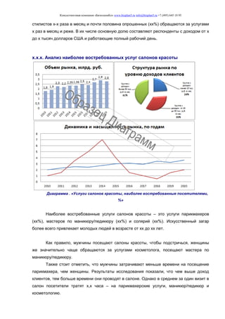 Консалтинговая компания «БизпланиКо» www.bizplan5.ru info@bizplan5.ru +7 (495) 645 18 95
стилистов х-х раза в месяц и почти половина опрошенных (хх%) обращаются за услугами
х раз в месяц и реже. В их числе основную долю составляют респонденты с доходом от х
до х тысяч долларов США и работающие полный рабочий день.
х.х.х. Анализ наиболее востребованных услуг салонов красоты
Диаграмма . «Услуги салонов красоты, наиболее востребованные посетителями,
%»
Наиболее востребованные услуги салонов красоты – это услуги парикмахеров
(хх%), мастеров по маникюру/педикюру (хх%) и солярий (хх%). Искусственный загар
более всего привлекает молодых людей в возрасте от хх до хх лет.
Как правило, мужчины посещают салоны красоты, чтобы подстричься, женщины
же значительно чаще обращаются за услугами косметолога, посещают мастера по
маникюру/педикюру.
Также стоит отметить, что мужчины затрачивают меньше времени на посещение
парикмахера, чем женщины. Результаты исследования показали, что чем выше доход
клиентов, тем больше времени они проводят в салоне. Однако в среднем за один визит в
салон посетители тратят х,х часа – на парикмахерские услуги, маникюр/педикюр и
косметологию.
 