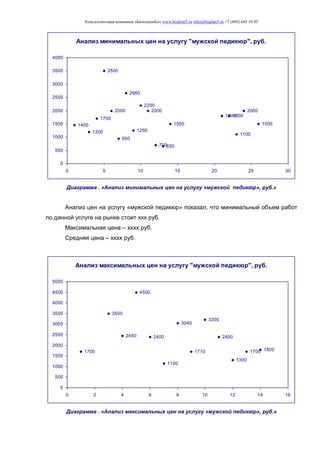 Консалтинговая компания «БизпланиКо» www.bizplan5.ru info@bizplan5.ru +7 (495) 645 18 95
Анализ минимальных цен на услугу "мужской педикюр", руб.
1450
1200
1700
3500
2000
950
2660
1250
2200
2000
700650
1500
18001800
1100
2000
1500
0
500
1000
1500
2000
2500
3000
3500
4000
0 5 10 15 20 25 30
Диаграмма . «Анализ минимальных цен на услугу «мужской педикюр», руб.»
Анализ цен на услугу «мужской педикюр» показал, что минимальный объем работ
по данной услуге на рынке стоит ххх руб.
Максимальная цена – хххх руб.
Средняя цена – хххх руб.
Анализ максимальных цен на услугу "мужской педикюр", руб.
1700
3500
2450
4500
2400
1150
3040
1710
3200
2400
1300
1700 1800
0
500
1000
1500
2000
2500
3000
3500
4000
4500
5000
0 2 4 6 8 10 12 14 16
Диаграмма . «Анализ максимальных цен на услугу «мужской педикюр», руб.»
 
