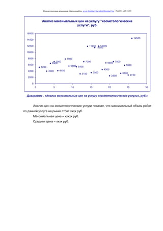 Консалтинговая компания «БизпланиКо» www.bizplan5.ru info@bizplan5.ru +7 (495) 645 18 95
Анализ максимальных цен на услугу "косметологические
услуги", руб.
5250
4000
6500
7000
4150
7900
5600 5400
3100
7000
11950
3500
11500
12000
4500
6600
2500
7000
3300
5900
2730
14500
0
2000
4000
6000
8000
10000
12000
14000
16000
0 5 10 15 20 25 30
Диаграмма . «Анализ максимальных цен на услугу «косметологические услуги», руб.»
Анализ цен на косметологические услуги показал, что максимальный объем работ
по данной услуге на рынке стоит хххх руб.
Максимальная цена – ххххх руб.
Средняя цена – хххх руб.
 