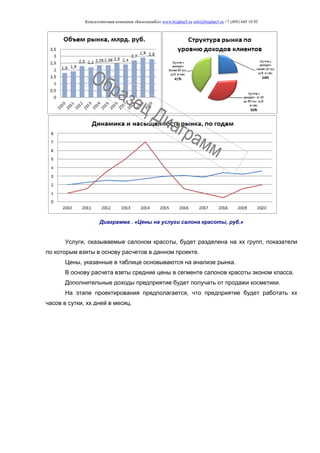 Консалтинговая компания «БизпланиКо» www.bizplan5.ru info@bizplan5.ru +7 (495) 645 18 95
Диаграмма . «Цены на услуги салона красоты, руб.»
Услуги, оказываемые салоном красоты, будет разделена на хх групп, показатели
по которым взяты в основу расчетов в данном проекте.
Цены, указанные в таблице основываются на анализе рынка.
В основу расчета взяты средние цены в сегменте салонов красоты эконом класса.
Дополнительные доходы предприятие будет получать от продажи косметики.
На этапе проектирования предполагается, что предприятие будет работать хх
часов в сутки, хх дней в месяц.
 