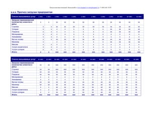 Консалтинговая компания «БизпланиКо» www.bizplan5.ru info@bizplan5.ru +7 (495) 645 18 95
х.х.х. Прогноз загрузки предприятия
Список оказываемых услуг х мес х мес. х мес х мес х мес х мес х мес х мес х мес хх мес хх мес хх мес
Загрузка парикмахерской
(количество клиентов в
день)
х х хх хх хх хх хх хх хх хх хх хх
Стрижка х х хх хх хх хх хх хх хх хх хх хх
Укладка х х х х х х х х хх хх хх хх
Покраска х х х х х х х х хх хх хх хх
Мелирование х х х х х х х х х х х х
Химзавивка х х х х х х х х х х х х
Мытье головы х х хх хх хх хх хх хх хх хх хх хх
Маникюр х х х х х х х хх хх хх хх
Массаж х х х х х х х х х х х х
Услуги косметолога х х х х х х х х х х х х
Услуги солярия х х х х х х х х х х х х
Итого: х х ххх ххх ххх ххх ххх ххх ххх ххх ххх ххх
Список оказываемых услуг хх мес хх мес хх мес хх мес хх мес хх мес хх мес хх мес хх мес хх мес хх мес хх мес
Загрузка парикмахерской
(количество клиентов в
день)
хх хх ххх ххх ххх ххх ххх ххх ххх ххх ххх ххх
Стрижка хх хх ххх ххх ххх ххх ххх ххх ххх ххх ххх ххх
Укладка хх хх хх хх хх хх хх хх хх хх хх хх
Покраска хх хх хх хх хх хх хх хх хх хх хх хх
Мелирование х х х х х х х х х х х х
Химзавивка х х х х х х х х х х х х
Мытье головы хх хх хх хх хх хх хх хх хх хх хх хх
Маникюр хх хх хх хх хх хх хх хх хх хх хх хх
Массаж х х хх хх хх хх хх хх хх хх хх хх
Услуги косметолога х х хх хх хх хх хх хх хх хх хх хх
Услуги солярия х х хх хх хх хх хх хх хх хх хх хх
Итого: ххх ххх ххх ххх ххх ххх ххх ххх ххх ххх ххх ххх
 