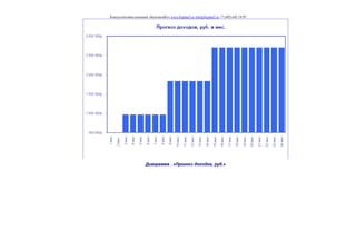 Консалтинговая компания «БизпланиКо» www.bizplan5.ru info@bizplan5.ru +7 (495) 645 18 95
Диаграмма . «Прогноз доходов, руб.»
 