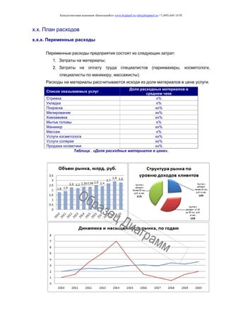 Консалтинговая компания «БизпланиКо» www.bizplan5.ru info@bizplan5.ru +7 (495) 645 18 95
х.х. План расходов
х.х.х. Переменные расходы
Переменные расходы предприятия состоят из следующих затрат:
1. Затраты на материалы;
2. Затраты на оплату труда специалистов (парикмахеры, косметологи,
специалисты по маникюру, массажисты).
Расходы на материалы рассчитываются исходя из доли материалов в цене услуги.
Список оказываемых услуг
Доля расходных материалов в
среднем чеке
Стрижка х%
Укладка х%
Покраска хх%
Мелирование хх%
Химзавивка хх%
Мытье головы х%
Маникюр хх%
Массаж х%
Услуги косметолога хх%
Услуги солярия хх%
Продажа косметики хх%
Таблица . «Доля расходных материалов в цене».
 