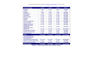 Консалтинговая компания «БизпланиКо» www.bizplan5.ru info@bizplan5.ru +7 (495) 645 18 95
Статьи расходов хх мес хх мес хх мес Итого:
Стрижка хх хххр. хх хххр. хх хххр. ххх хххр.
Укладка хр. хр. хр. хр.
Покраска хх хххр. хх хххр. хх хххр. ххх хххр.
Мелирование х хххр. х хххр. х хххр. ххх хххр.
Химзавивка хх хххр. хх хххр. хх хххр. ххх хххр.
Мытье головы хх хххр. хх хххр. хх хххр. ххх хххр.
Маникюр хх хххр. хх хххр. хх хххр. ххх хххр.
Массаж хх хххр. хх хххр. хх хххр. ххх хххр.
Услуги косметолога ххх хххр. ххх хххр. ххх хххр. х ххх хххр.
Услуги солярия х хххр. х хххр. х хххр. хх хххр.
Продажа косметики хх хххр. хх хххр. хх хххр. ххх хххр.
Заработная плата
постоянная хх хххр. хх хххр. хх хххр. ххх хххр.
Заработная плата
переменная х ххх хххр. х ххх хххр. х ххх хххр. хх ххх хххр.
Коммунальные платежи хх хххр. хх хххр. хх хххр. ххх хххр.
Коммерческие расходы хх хххр. хх хххр. хх хххр. ххх хххр.
Прочие расходы хх хххр. хх хххр. хх хххр. ххх хххр.
Итого: х ххх хххр. х ххх хххр. х ххх хххр. хх ххх хххр.
Расчет заработной
платы(парикмахеров,
маникюрищиков,
косметологов, массажистов) х ххх хххр. х ххх хххр. х ххх хххр. хх ххх хххр.
Расчет з/п прочего персонала хх хххр. хх хххр. хх хххр. ххх хххр.
Все остальные расходы ххх хххр. ххх хххр. ххх хххр. х ххх хххр.
Итого расходы х ххх хххр. х ххх хххр. х ххх хххр. хх ххх хххр.
Таблица . «Прогноз расходов, руб. в месяц» Часть х
 