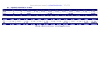 Консалтинговая компания «БизпланиКо» www.bizplan5.ru info@bizplan5.ru +7 (495) 645 18 95
х.х.х. Прогноз налоговых выплат
Налоги х мес х мес. х мес х мес х мес х мес х мес х мес х мес хх мес хх мес хх мес
ЕСН хр. хр. хх хххр. хх хххр. хх хххр. хх хххр. хх хххр. хх хххр. хх хххр. хх хххр. хх хххр. хх хххр.
УСН хр. хр. хх хххр. ххх хххр. ххх хххр. ххх хххр.
Итого: хр. хр. хх хххр. хх хххр. хх хххр. ххх хххр. хх хххр. хх хххр. ххх хххр. хх хххр. хх хххр. ххх хххр.
Налоги хх мес хх мес хх мес хх мес хх мес хх мес хх мес хх мес хх мес хх мес хх мес хх мес Итого:
ЕСН хх хххр. хх хххр. хх хххр. хх хххр. хх хххр. хх хххр. хх хххр. хх хххр. хх хххр. хх хххр. хх хххр. хх хххр. ххх хххр.
УСН ххх хххр. ххх хххр. ххх хххр. ххх хххр. х ххх хххр.
Итого: хх хххр. хх хххр. ххх хххр. хх хххр. хх хххр. ххх хххр. хх хххр. хх хххр. ххх хххр. хх хххр. хх хххр. ххх хххр. х ххх хххр.
Таблица . «Прогноз налоговых выплат в руб. в месяц»
 