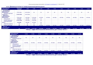 Консалтинговая компания «БизпланиКо» www.bizplan5.ru info@bizplan5.ru +7 (495) 645 18 95
х.х.х. Денежные потоки от инвестиционной деятельности
Инвестиционная
деятельность
Начальные
значения
х мес х мес. х мес х мес х мес х мес х мес х мес х мес хх мес
Поступления от
инвестиционной
деятельности хх ххх хххр. хх ххх хххр. хр. хр. хр. хр. хр. хр. хр. хр. хр.
Вложения инвестора
(учредителя) хх ххх хххр. хх ххх хххр.
Выбытия от
инвестиционной
деятельности хх ххх хххр. х ххх хххр. х ххх хххр. ххх хххр. ххх хххр. ххх хххр. ххх хххр. ххх хххр. ххх хххр. ххх хххр. ххх хххр.
Оборудование ххх хххр. ххх хххр. ххх хххр. хр.
Покупка помещения хх ххх хххр. х ххх хххр. х ххх хххр. хр.
Подготовительные
работы ххх хххр. ххх хххр. ххх хххр. хр.
Оборотные средства хр. хр. хр. хр.
Возврат инвестиций хр. хр. хр. ххх хххр. ххх хххр. ххх хххр. ххх хххр. ххх хххр. ххх хххр. ххх хххр. ххх хххр.
Итого по
инвестиционной
деятельности хр. х ххх хххр. -х ххх хххр. -ххх хххр. -ххх хххр. -ххх хххр. -ххх хххр. -ххх хххр. -ххх хххр. -ххх хххр. -ххх хххр.
Таблица . «ОДДС Инвестиционная деятельность, руб. в месяц» Часть х
Инвестиционная
деятельность
хх мес хх мес хх мес хх мес хх мес хх мес хх мес хх мес хх мес
Поступления от
инвестиционной
деятельности хр. хр. хр. хр. хр. хр. хр. хр. хр.
Вложения инвестора
(учредителя)
Выбытия от
инвестиционной
деятельности ххх хххр. ххх хххр. ххх хххр. ххх хххр. ххх хххр. ххх хххр. ххх хххр. ххх хххр. ххх хххр.
Оборудование
Покупка помещения
Подготовительные
работы
Оборотные средства
Возврат инвестиций ххх хххр. ххх хххр. ххх хххр. ххх хххр. ххх хххр. ххх хххр. ххх хххр. ххх хххр. ххх хххр.
Итого по
инвестиционной
деятельности -ххх хххр. -ххх хххр. -ххх хххр. -ххх хххр. -ххх хххр. -ххх хххр. -ххх хххр. -ххх хххр. -ххх хххр.
Таблица . «ОДДС Инвестиционная деятельность, руб. в месяц» Часть х
 