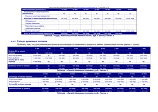 Консалтинговая компания «БизпланиКо» www.bizplan5.ru info@bizplan5.ru +7 (495) 645 18 95
Инвестиционная деятельность хх мес хх мес хх мес хх мес хх мес хх мес Итого:
Поступления от инвестиционной
деятельности хр. хр. хр. хр. хр. хр. хр.
Вложения инвестора (учредителя)
Выбытия от инвестиционной деятельности ххх хххр. ххх хххр. ххх хххр. ххх хххр. ххх хххр. ххх хххр. хх ххх хххр.
Оборудование
Покупка помещения
Подготовительные работы
Оборотные средства
Возврат инвестиций ххх хххр. ххх хххр. ххх хххр. ххх хххр. ххх хххр. ххх хххр. хх ххх хххр.
Итого по инвестиционной деятельности -ххх хххр. -ххх хххр. -ххх хххр. -ххх хххр. -ххх хххр. -ххх хххр.
Таблица . «ОДДС Инвестиционная деятельность, руб. в месяц» Часть х
х.х.х. Сальдо денежных потоков
В связи с тем, что для реализации проекта не планируется привлекать кредиты и займы, финансовые потоки равны х (нулю).
ФИНАНСОВАЯ
ДЕЯТЕЛЬНОСТЬ
х мес х мес. х мес х мес х мес х мес х мес х мес х мес
Остаток ДС на начало
периода хр. х ххх хххр. хр. хр. хр. хр. хр. хр. хр.
Итого поступлений хх ххх хххр. хр. ххх хххр. ххх хххр. ххх хххр. ххх хххр. ххх хххр. ххх хххр. х ххх хххр.
Итого выбытий х ххх хххр. х ххх хххр. ххх хххр. ххх хххр. ххх хххр. ххх хххр. ххх хххр. ххх хххр. х ххх хххр.
Остаток ДС на конец
периода х ххх хххр. хр. хр. хр. хр. хр. хр. хр. хр.
Денежный поток от проекта хр. хр. ххх хххр. ххх хххр. ххх хххр. ххх хххр. ххх хххр. ххх хххр. ххх хххр.
хр. хр. ххх хххр. ххх хххр. ххх хххр. ххх хххр. х ххх хххр. х ххх хххр. х ххх хххр.
Таблица . «Сальдо денежных потоков, руб.» Часть х
ФИНАНСОВАЯ ДЕЯТЕЛЬНОСТЬ хх мес хх мес хх мес хх мес хх мес хх мес хх мес хх мес хх мес
Остаток ДС на начало периода хр. хр. хр. хр. хр. хр. хр. хр. хр.
Итого поступлений х ххх хххр. х ххх хххр. х ххх хххр. х ххх хххр. х ххх хххр. х ххх хххр. х ххх хххр. х ххх хххр. х ххх хххр.
Итого выбытий х ххх хххр. х ххх хххр. х ххх хххр. х ххх хххр. х ххх хххр. х ххх хххр. х ххх хххр. х ххх хххр. х ххх хххр.
Остаток ДС на конец периода хр. хр. хр. хр. хр. хр. хр. хр. хр.
Денежный поток от проекта ххх хххр. ххх хххр. ххх хххр. ххх хххр. ххх хххр. ххх хххр. ххх хххр. ххх хххр. ххх хххр.
х ххх хххр. х ххх хххр. х ххх хххр. х ххх хххр. х ххх хххр. х ххх хххр. х ххх хххр. х ххх хххр. х ххх хххр.
Таблица . «Сальдо денежных потоков, руб.» Часть х
 