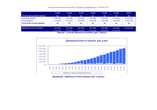Консалтинговая компания «БизпланиКо» www.bizplan5.ru info@bizplan5.ru +7 (495) 645 18 95
ФИНАНСОВАЯ ДЕЯТЕЛЬНОСТЬ хх мес хх мес хх мес хх мес хх мес хх мес Итого:
Остаток ДС на начало периода хр. хр. хр. хр. хр. хр. хр.
Итого поступлений х ххх хххр. х ххх хххр. х ххх хххр. х ххх хххр. х ххх хххр. х ххх хххр. хх ххх хххр.
Итого выбытий х ххх хххр. х ххх хххр. х ххх хххр. х ххх хххр. х ххх хххр. х ххх хххр. хх ххх хххр.
Остаток ДС на конец периода хр. хр. хр. хр. хр. хр. хр.
Денежный поток от проекта ххх хххр. ххх хххр. ххх хххр. ххх хххр. ххх хххр. ххх хххр. хх ххх хххр.
х ххх хххр. х ххх хххр. х ххх хххр. хх ххх хххр. хх ххх хххр. хх ххх хххр.
Таблица . «Сальдо денежных потоков, руб.» Часть х
Диаграмма . «Денежный поток проекта, руб. в месяц»
 