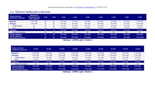 Консалтинговая компания «БизпланиКо» www.bizplan5.ru info@bizplan5.ru +7 (495) 645 18 95
х.х. Прогноз прибылей и убытков
Статьи отчета о
прибылях и убытках
Месячные
Показатели при
ххх% загрузке
х мес х мес. х мес х мес х мес х мес х мес х мес х мес
Выручка х ххх хххр. хр. хр. ххх хххр. ххх хххр. ххх хххр. ххх хххр. ххх хххр. ххх хххр. х ххх хххр.
Расходы х ххх хххр. хр. хр. ххх хххр. ххх хххр. ххх хххр. ххх хххр. ххх хххр. ххх хххр. х ххх хххр.
Амортизация хр. хр. хр. ххх хххр. ххх хххр. ххх хххр. ххх хххр. ххх хххр. ххх хххр. ххх хххр.
ЕСН хр. хр. хр. хх хххр. хх хххр. хх хххр. хх хххр. хх хххр. хх хххр. хх хххр.
Прибыль хр. хр. ххх хххр. ххх хххр. ххх хххр. ххх хххр. ххх хххр. ххх хххр. ххх хххр.
Налог на прибыль хр. хр. хр. хр. хр. хр. хр. хр. хр.
Чистая прибыль хр. хр. ххх хххр. ххх хххр. ххх хххр. ххх хххр. ххх хххр. ххх хххр. ххх хххр.
Чистая прибыль
накопленным итогом
хр. хр. ххх хххр. ххх хххр. ххх хххр. ххх хххр. ххх хххр. ххх хххр. х ххх хххр.
Таблица . «ОПИУ, руб.» Часть х
Статьи отчета о
прибылях и убытках
хх мес хх мес хх мес хх мес хх мес хх мес хх мес хх мес хх мес
Выручка х ххх хххр. х ххх хххр. х ххх хххр. х ххх хххр. х ххх хххр. х ххх хххр. х ххх хххр. х ххх хххр. х ххх хххр.
Расходы х ххх хххр. х ххх хххр. х ххх хххр. х ххх хххр. х ххх хххр. х ххх хххр. х ххх хххр. х ххх хххр. х ххх хххр.
Амортизация ххх хххр. ххх хххр. ххх хххр. ххх хххр. ххх хххр. ххх хххр. ххх хххр. ххх хххр. ххх хххр.
ЕСН хх хххр. хх хххр. хх хххр. хх хххр. хх хххр. хх хххр. хх хххр. хх хххр. хх хххр.
Прибыль ххх хххр. ххх хххр. ххх хххр. ххх хххр. ххх хххр. ххх хххр. ххх хххр. ххх хххр. ххх хххр.
Налог на прибыль хр. хр. хр. хр. хр. хр. хр. хр. хр.
Чистая прибыль ххх хххр. ххх хххр. ххх хххр. ххх хххр. ххх хххр. ххх хххр. ххх хххр. ххх хххр. ххх хххр.
Чистая прибыль
накопленным итогом
х ххх хххр. х ххх хххр. х ххх хххр. х ххх хххр. х ххх хххр. х ххх хххр. х ххх хххр. х ххх хххр. х ххх хххр.
Таблица . «ОПИУ, руб.» Часть х
 