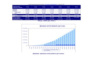 Консалтинговая компания «БизпланиКо» www.bizplan5.ru info@bizplan5.ru +7 (495) 645 18 95
Статьи отчета о
прибылях и убытках
хх мес хх мес хх мес хх мес хх мес хх мес Итого:
Выручка х ххх хххр. х ххх хххр. х ххх хххр. х ххх хххр. х ххх хххр. х ххх хххр. хх ххх хххр.
Расходы х ххх хххр. х ххх хххр. х ххх хххр. х ххх хххр. х ххх хххр. х ххх хххр. хх ххх хххр.
Амортизация ххх хххр. ххх хххр. ххх хххр. ххх хххр. ххх хххр. ххх хххр. х ххх хххр.
ЕСН хх хххр. хх хххр. хх хххр. хх хххр. хх хххр. хх хххр. ххх хххр.
Прибыль ххх хххр. ххх хххр. ххх хххр. ххх хххр. ххх хххр. ххх хххр. хх ххх хххр.
Налог на прибыль хр. хр. хр. хр. хр. хр. хр.
Чистая прибыль ххх хххр. ххх хххр. ххх хххр. ххх хххр. ххх хххр. ххх хххр. хх ххх хххр.
Чистая прибыль
накопленным итогом
х ххх хххр. х ххх хххр. х ххх хххр. х ххх хххр. хх ххх хххр. хх ххх хххр.
Таблица . «ОПИУ, руб.» Часть х
Диаграмма . «Динамика чистой прибыли, руб. в месяц»
 