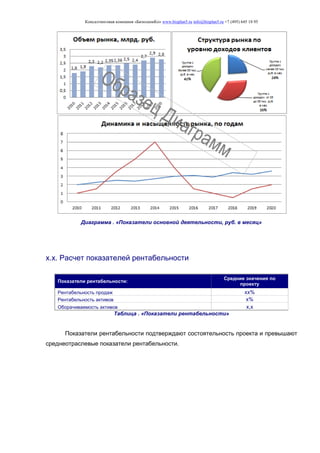 Консалтинговая компания «БизпланиКо» www.bizplan5.ru info@bizplan5.ru +7 (495) 645 18 95
Диаграмма . «Показатели основной деятельности, руб. в месяц»
х.х. Расчет показателей рентабельности
Показатели рентабельности:
Средние значения по
проекту
Рентабельность продаж хх%
Рентабельность активов х%
Оборачиваемость активов х,х
Таблица . «Показатели рентабельности»
Показатели рентабельности подтверждают состоятельность проекта и превышают
среднеотраслевые показатели рентабельности.
 