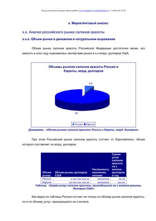 Консалтинговая компания «БизпланиКо» www.bizplan5.ru info@bizplan5.ru +7 (495) 645 18 95
х. Маркетинговый анализ
х.х. Анализ российского рынка салонов красоты
х.х.х. Объем рынка в денежном и натуральном выражении
Объем рынка салонов красоты Российской Федерации достаточно велик, его
емкость в хххх году оценивалась экспертами рынка в х,х млрд. долларов США.
Объемы рынков салонов красоты России и
Европы, млрд. долларов
4,8
80
Россия Европа
Диаграмма . «Объем рынков салонов красоты России и Европы, млрд. долларов»
При этом Российский рынок салонов красоты отстает от Европейского, объем
которого составляет хх млрд. долларов.
Объем
рынка
Объем рынка, долларов
США
Численность
населения,
человек
Сумма
услуг
салонов
красоты
на х
жителя,
долларов
в год
Россия х ххх ххх ххх,хх ххххххххх хх,хх
Европа хх ххх ххх ххх,хх ххххххххх ххх,хх
Таблица . «Сумма услуг салонов красоты, приходящихся на х жителя региона,
долларов США»
Как видно из таблицы Россия отстает не только по объему рынка салонов красоты,
но и по объему услуг, приходящихся на х жителя.
 