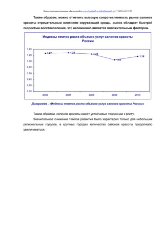 Консалтинговая компания «БизпланиКо» www.bizplan5.ru info@bizplan5.ru +7 (495) 645 18 95
Таким образом, можно отметить высокую сопротивляемость рынка салонов
красоты отрицательным влияниям окружающей среды, рынок обладает быстрой
скоростью восстановления, что несомненно является положительным фактором.
Индексы темпов роста объемов услуг салонов красоты
России
1,27 1,28 1,24
1,05
1,16
0,00
0,20
0,40
0,60
0,80
1,00
1,20
1,40
2006 2007 2008 2009 2010
Диаграмма . «Индексы темпов роста объемов услуг салонов красоты России»
Таким образом, салонов красоты имеет устойчивые тенденции к росту.
Значительное снижение темпов развития было характерно только для небольших
региональных городов, в крупных городах количество салонов красоты продолжало
увеличиваться.
 
