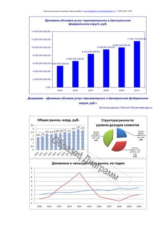Консалтинговая компания «БизпланиКо» www.bizplan5.ru info@bizplan5.ru +7 (495) 645 18 95
Динамика объемов услуг парикмахерских в Центральном
федеральном округе, руб.
5 367 000 000,00
6 567 000 000,00
8 372 000 000,00
9 508 800 000,00
9 984 240 000,00
11 581 718 400,00
0,00
2 000 000 000,00
4 000 000 000,00
6 000 000 000,00
8 000 000 000,00
10 000 000 000,00
12 000 000 000,00
14 000 000 000,00
2005 2006 2007 2008 2009 2010
Диаграмма . «Динамика объемов услуг парикмахерских в Центральном федеральном
округе, руб.»
Источник данных: Росстат России www.gks.ru
 