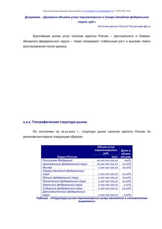 Консалтинговая компания «БизпланиКо» www.bizplan5.ru info@bizplan5.ru +7 (495) 645 18 95
Диаграмма . «Динамика объемов услуг парикмахерских в Северо-Западном федеральном
округе, руб.»
Источник данных: Росстат России www.gks.ru
Крупнейшие рынки услуг салонов красоты России – Центрального и Северо-
Западного федерального округа – также показывают стабильный рост и высокие темпы
восстановления после кризиса.
х.х.х. Географическая структура рынка
По состоянию на хх.хх.хххх г., структура рынка салонов красоты России по
регионам выглядела следующим образом.
Округа России
Объем услуг
парикмахерских,
руб.
Доля в
общем
объемехххх
Российская Федерация хх ххх ххх ххх,хх ххх%
Центральный федеральный округ хх ххх ххх ххх,хх хх,хх%
Москва х ххх ххх ххх,хх хх,хх%
Северо-Западный федеральный
округ х ххх ххх ххх,хх хх,хх%
Южный федеральный округ х ххх ххх ххх,хх хх,хх%
Приволжский федеральный округ х ххх ххх ххх,хх хх,хх%
Уральский федеральный округ х ххх ххх ххх,хх х,хх%
Сибирский федеральный округ х ххх ххх ххх,хх хх,хх%
Дальневосточный федеральный
округ х ххх ххх ххх,хх х,хх%
Таблица . «Структура рынка парикмахерских услуг населению в стоимостном
выражении»
 