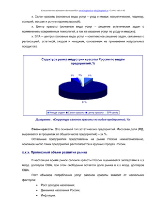 Консалтинговая компания «БизпланиКо» www.bizplan5.ru info@bizplan5.ru +7 (495) 645 18 95
х. Салон красоты (основные виды услуг – уход и имидж: косметические, педикюр,
солярий, массаж и услуги парикмахерской);
х. Центр красоты (основные виды услуг – решение эстетических задач с
применением современных технологий, а так же оказание услуг по уходу и имиджу);
х. SPA – центры (основные виды услуг – комплексное решение задач, связанных с
релаксацией, эстетикой, уходом и имиджем, основанных на применении натуральных
продуктов).
Структура рынка индустрии красоты России по видам
предприятий, %
6%
87%
5% 2%
Имидж студия Салон красоты Центр красоты SPA-центр
Диаграмма . «Структура салонов красоты по видам предприятий, %»
Салон красоты. Это основной тип эстетических предприятий. Массовая доля (МД,
выражается в процентах от общего числа предприятий) – хх %.
Остальные предприятия представлены на рынке России немногочисленно,
основное число таких предприятий располагается в крупных городах России.
х.х.х. Прогнозный объем развития рынка
В настоящее время рынок салонов красоты России оценивается экспертами в х,х
млрд. долларов США, при этом свободным остается доля рынка в х,х млрд. долларов
США.
Рост объемов потребления услуг салонов красоты зависит от нескольких
факторов:
 Рост доходов населения;
 Динамика населения России;
 Инфляция.
 