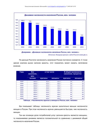 Консалтинговая компания «БизпланиКо» www.bizplan5.ru info@bizplan5.ru +7 (495) 645 18 95
Динамика численности населения России, млн. человек
145,2 145
144,2
143,5
142,8
142,2 142 141,9
140
137
138
139
140
141
142
143
144
145
146
2002 2003 2004 2005 2006 2007 2008 2009 2010
Диаграмма . «Динамика численности населения России, млн. человек.»
Источник: Исходные данные с сайта Росстата www.gks.ru
По данным Росстата численность населения России постоянно снижается. С точки
зрения анализа рынка салонов красоты, этот показатель может оказать негативное
влияние.
Годы Все
население,
в том числе В общей численности
населения, процентов
млн.
человек мужчины женщины мужчины женщины
хххх ххх,х хх,х хх,х хх хх
хххх ххх,х хх,х хх,х хх хх
хххх ххх,х хх,х хх,х хх хх
хххх ххх,х хх,х хх,х хх хх
хххх ххх,х хх,х хх,х хх хх
хххх ххх,х хх,х хх,х хх хх
хххх ххх,х хх,х хх,х хх хх
хххх ххх,х хх,х хх,х хх хх
хххх ххх,х хх,х хх,х хх хх
Таблица . «Численность мужчин и женщин в России, млн. человек»
Как показывает таблица, численность мужчин значительно меньше численности
женщин в России. При этом численность мужчин уменьшается быстрее, чем численность
женщин.
Так как основную долю потребителей услуг салонов красоты являются женщины,
то показываемая динамика является положительной по сравнению с динамикой общей
численности населения России.
 